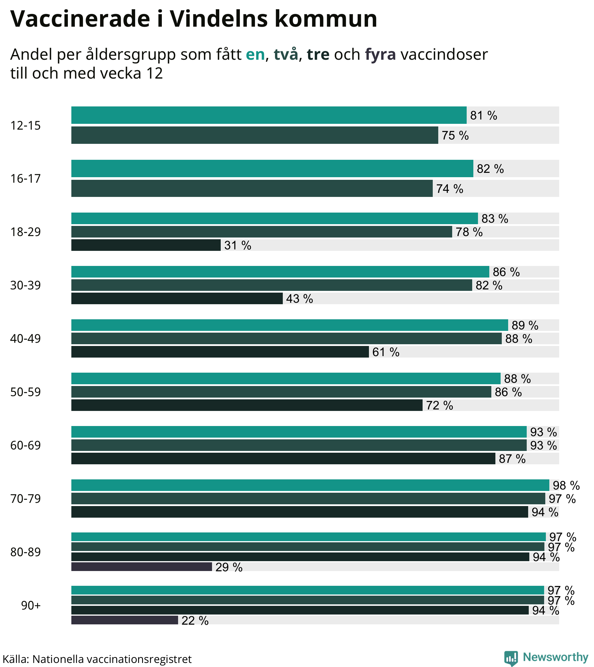Graf över vaccinerade per åldersgrupp